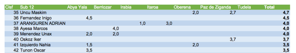 Clasificaciones Provisionales del X Circuito Escolar